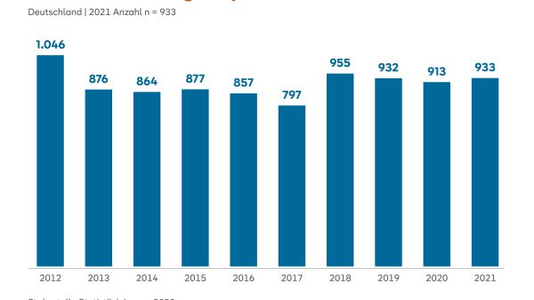 Grafik über Anzahl postmortaler Organspender:innen von 2012 - 2021