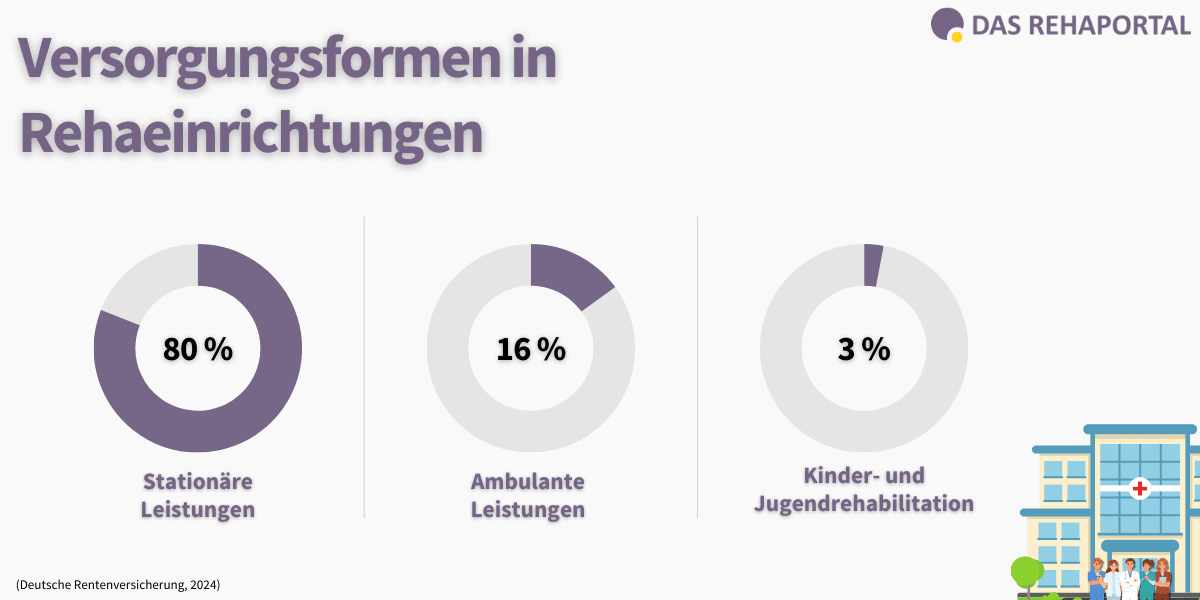 Statistische Darstellung, welche Versorgungsformen in deutschen Rehakliniken durchgeführt werden