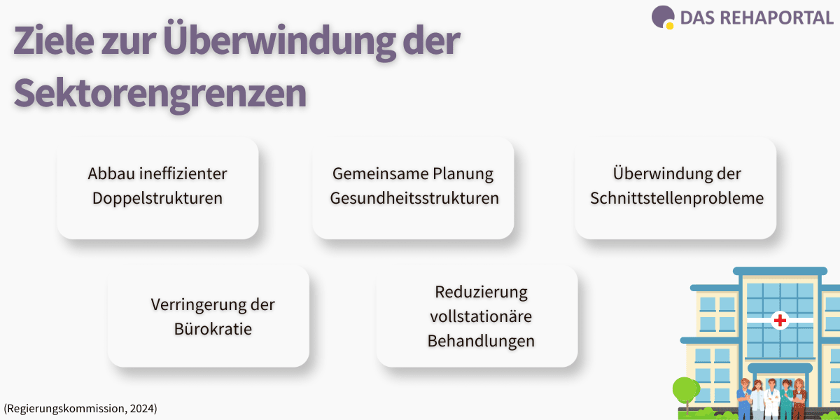 Grafische Darstellung der Ziele der Regierungskommission zu denen die gemeinsame Planung von Gesundheitsstrukturen, Reduzierung vollstationärer Behandlungen und der Bürokratie zählen.