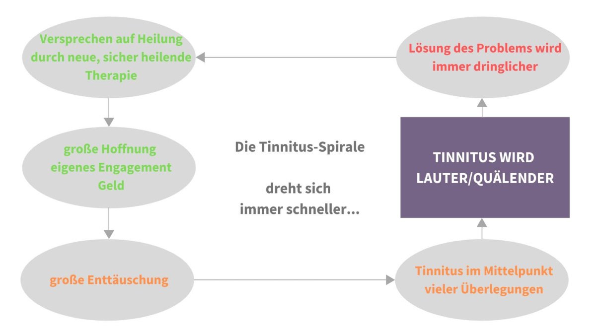 Schaubild zur Tinnitus-Spirale.