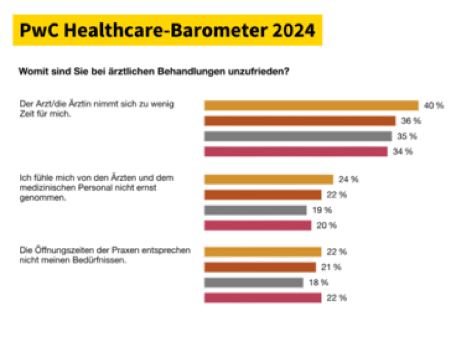 Auszug des PwC Healthcare Barometer 2024
