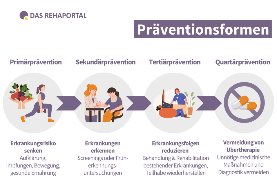 Schaubild, das die Präventionsstuden Primär-, Sekundär-, Tertiär- und Quartärprävention erklärt