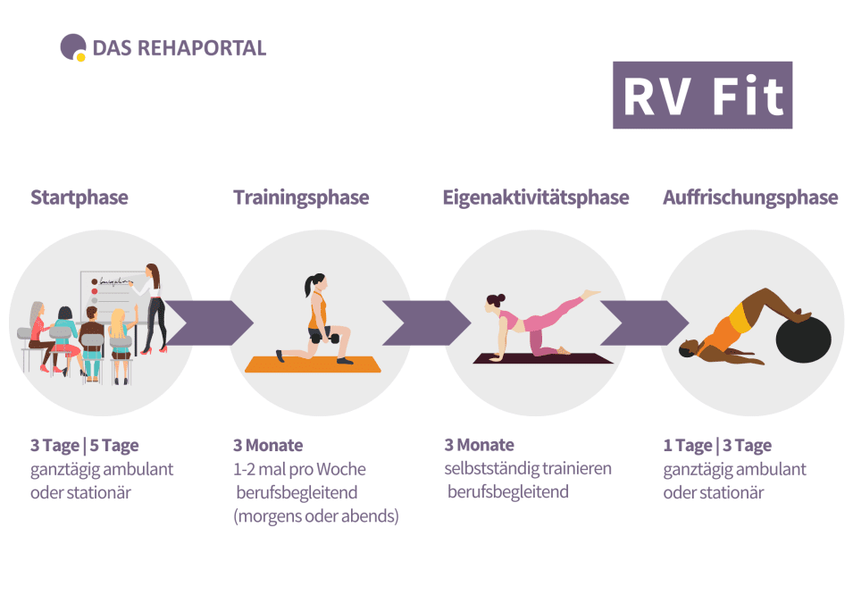 Phasen des RV Fit Programms mit Zeiträumen und Übungsgrafiken