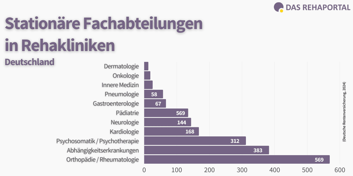 Statistische Darstellung der Anzahl stationärer Rehabilitationsfachabteilungen