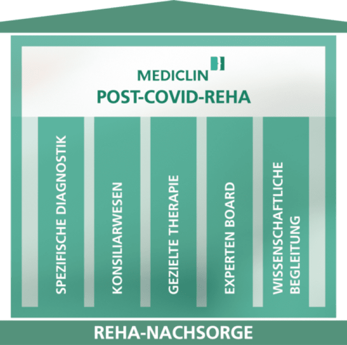 Säulenmodell zur Behandlung von Post- und Long-Covid