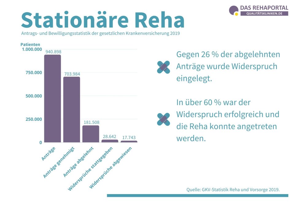 Statistik der GKV zu Anträge und Bewilligungen für stationäre Reha.