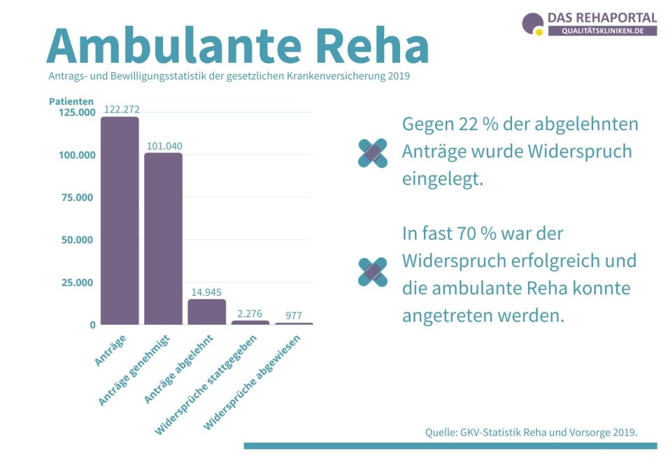 Statistik der GKV zu Anträge und Bewilligungen auf eine ambulante Reha 2019.