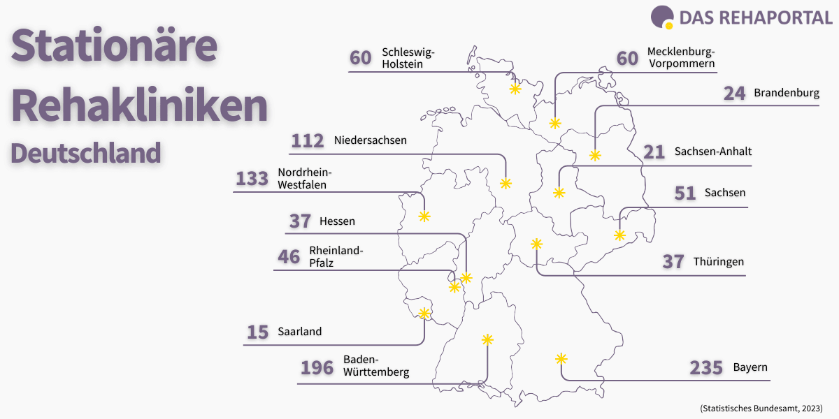 Abbildung der Anzahl stationärer Rehabilitationseinrichtung nach den verschiedenen deutschen Bundesländern.