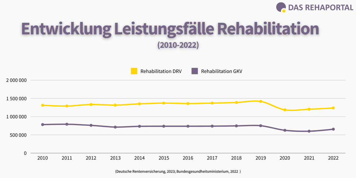 Statistische Darstellung in einem Liniendiagramm der Entwicklung der Leistungsfälle der Rehabilitation der Deutschen Rentenversicherung und Gesetzlichen Krankenversicherung