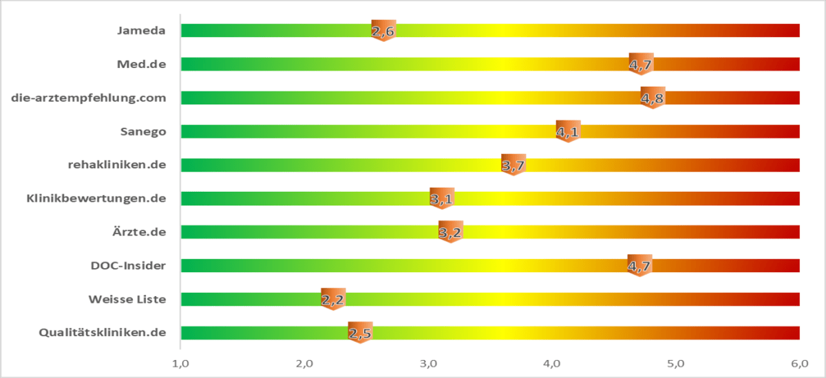 Auswertungen der Studie zu Public Reporting Plattformen