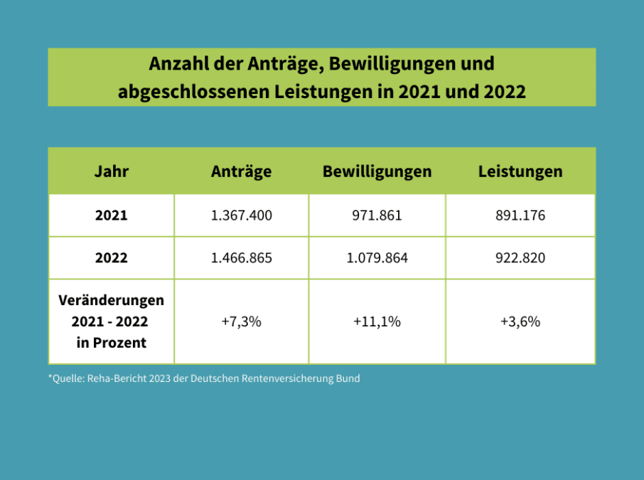 Eine Tabelle mit den Zahlen zu Anträgen, Bewilligungen und abgeschlossenen Leistungen 2022